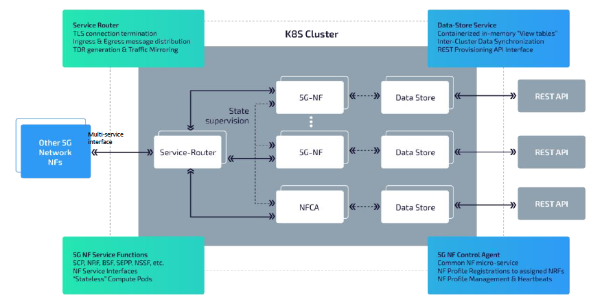5G Network Repository Function (NRF)